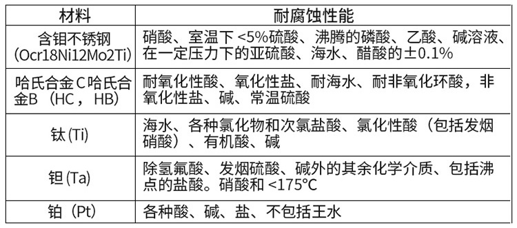 漿液流量計(jì)電*材料對(duì)照表