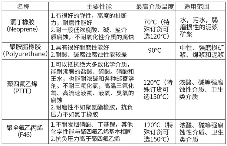 漿液流量計(jì)襯里材料對(duì)照表