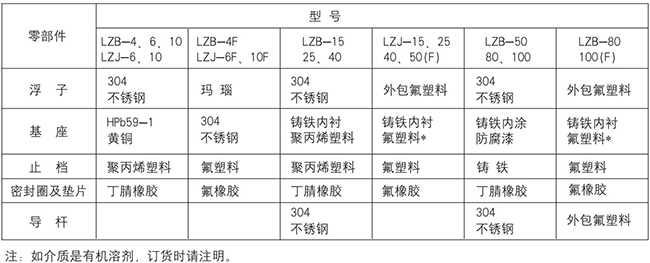 衛(wèi)生型玻璃轉(zhuǎn)子流量計零部件材質(zhì)表