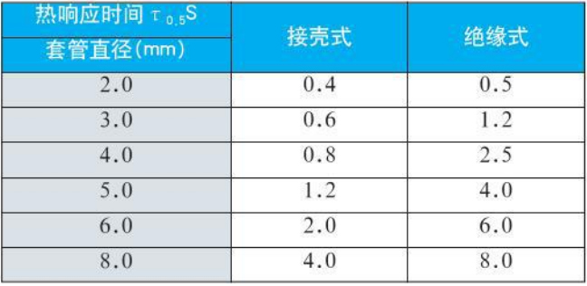 多點(diǎn)式熱電偶熱響應(yīng)時(shí)間對照表