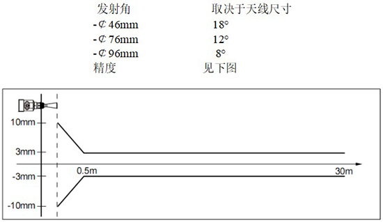 RD-705型液氨儲(chǔ)罐雷達(dá)液位計(jì)線性圖